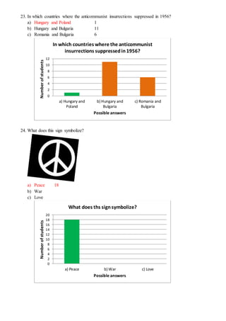 23. In which countries where the anticommunist insurrections suppressed in 1956?
a) Hungary and Poland 1
b) Hungary and Bulgaria 11
c) Romania and Bulgaria 6
24. What does this sign symbolize?
a) Peace 18
b) War
c) Love
0
2
4
6
8
10
12
a) Hungary and
Poland
b) Hungary and
Bulgaria
c) Romania and
Bulgaria
Numberofstudents
Possible answers
In which countries where the anticommunist
insurrections suppressedin1956?
0
2
4
6
8
10
12
14
16
18
20
a) Peace b) War c) Love
Numberofstudents
Possible answers
What does ths sign symbolize?
 