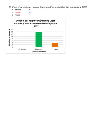 25. Which of our neighbours (meaning Czech republic’s) re-established their sovereignty in 1955?
a) Slovakia 0
b) Austria 14
c) Poland 4
0
2
4
6
8
10
12
14
16
a) Slovakia b) Austria c) Poland
Numberofstudents
Possible answers
Which of our neighbours (meaning Czech
Republic) re-establishedtheir sovereignty in
1955?
 