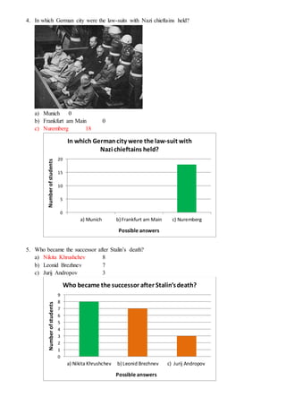 4. In which German city were the law-suits with Nazi chieftains held?
a) Munich 0
b) Frankfurt am Main 0
c) Nuremberg 18
5. Who became the successor after Stalin’s death?
a) Nikita Khrushchev 8
b) Leonid Brezhnev 7
c) Jurij Andropov 3
0
5
10
15
20
a) Munich b) Frankfurt am Main c) Nuremberg
Numberofstudents
Possible answers
In which Germancity were the law-suit with
Nazi chieftains held?
0
1
2
3
4
5
6
7
8
9
a) Nikita Khrushchev b) Leonid Brezhnev c) Jurij Andropov
Numberofstudents
Possible answers
Who became the successor after Stalin’sdeath?
 