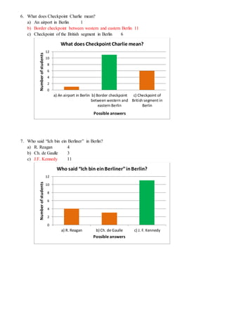 6. What does Checkpoint Charlie mean?
a) An airport in Berlin 1
b) Border checkpoint between western and eastern Berlin 11
c) Checkpoint of the British segment in Berlin 6
7. Who said “Ich bin ein Berliner” in Berlin?
a) R. Reagan 4
b) Ch. de Gaulle 3
c) J.F. Kennedy 11
0
2
4
6
8
10
12
a) An airport in Berlin b) Border checkpoint
between western and
eastern Berlin
c) Checkpoint of
British segment in
Berlin
Numberofstudents
Possible answers
What does Checkpoint Charlie mean?
0
2
4
6
8
10
12
a) R. Reagan b) Ch. de Gaulle c) J. F. Kennedy
Numberofstudents
Possible answers
Who said “Ich bin einBerliner”inBerlin?
 