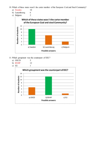 10. Which of these states wasn’t the carter member of the European Coal and Steel Community?
a) Sweden 10
b) Luxembourg 6
c) Belgium 2
11. Which groupment was the counterpart of EEC?
a) OECD 5
b) RVHP 12
c) EU 1
0
2
4
6
8
10
12
a) Sweden b) Luxembourg c) Belgium
Numberofstudents
Possible answers
Which of these states wasn´tthe cartermember
of the European Coal and steel Community?
0
2
4
6
8
10
12
14
a) OECD b) RVHP c) EU
Numberofstudents
Possible answers
Which groupment was the counterpart of EEC?
 