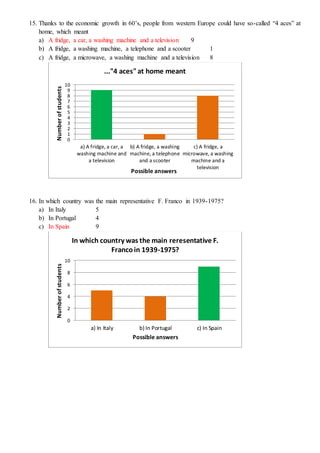 15. Thanks to the economic growth in 60’s, people from western Europe could have so-called “4 aces” at
home, which meant
a) A fridge, a car, a washing machine and a television 9
b) A fridge, a washing machine, a telephone and a scooter 1
c) A fridge, a microwave, a washing machine and a television 8
16. In which country was the main representative F. Franco in 1939-1975?
a) In Italy 5
b) In Portugal 4
c) In Spain 9
0
1
2
3
4
5
6
7
8
9
10
a) A fridge, a car, a
washing machine and
a television
b) A fridge, a washing
machine, a telephone
and a scooter
c) A fridge, a
microwave, a washing
machine and a
television
Numberofstudents
Possible answers
..."4 aces"at home meant
0
2
4
6
8
10
a) In Italy b) In Portugal c) In Spain
Numberofstudents
Possible answers
In which country was the main reresentative F.
Francoin 1939-1975?
 