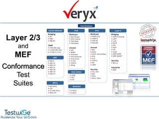 Layer 2/3
    and
   MEF
Conformance
    Test
   Suites
 