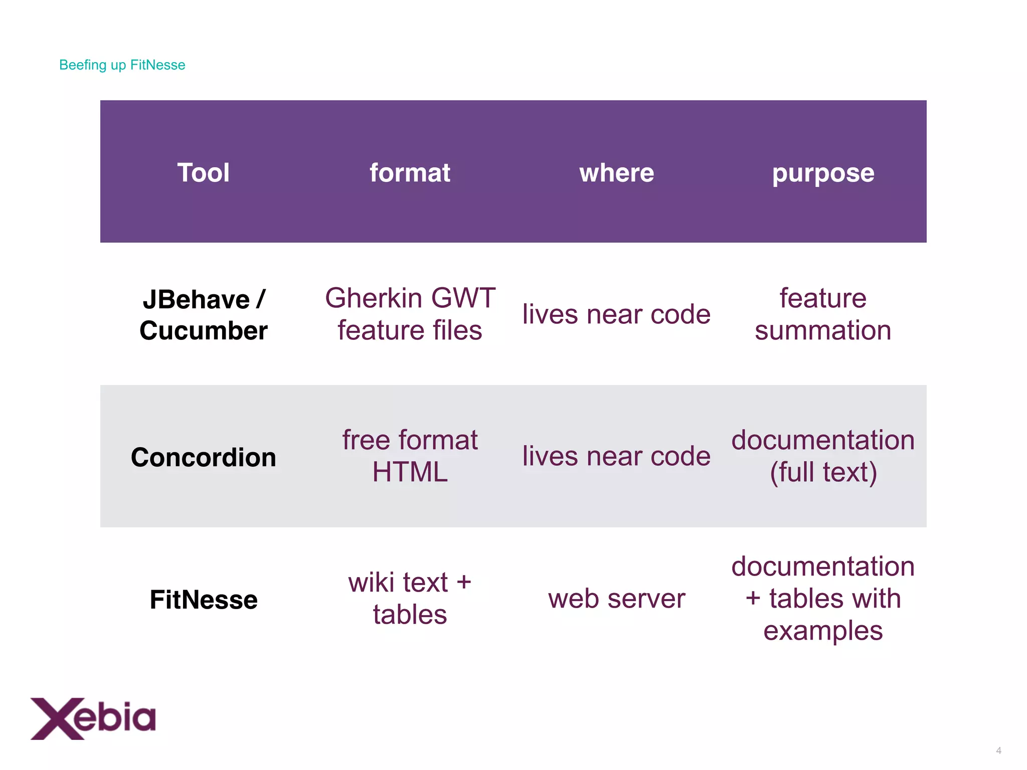 Comparison
4
Beefing up FitNesse
Tool format where purpose
JBehave /
Cucumber
Gherkin GWT
feature files
lives near code
feature
summation
Concordion
free format
HTML
lives near code
documentation
(full text)
FitNesse
wiki text +
tables
web server
documentation
+ tables with
examples