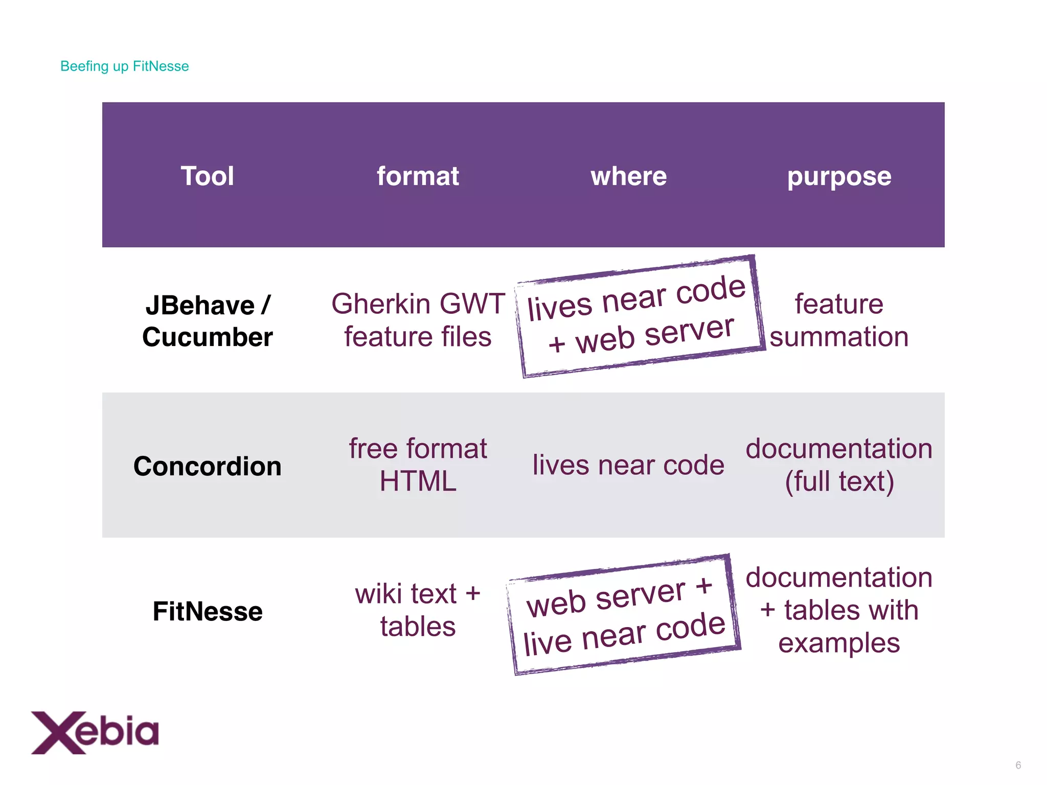 Comparison
6
Beefing up FitNesse
Tool format where purpose
JBehave /
Cucumber
Gherkin GWT
feature files
lives near code
feature
summation
Concordion
free format
HTML
lives near code
documentation
(full text)
FitNesse
wiki text +
tables
web server
documentation
+ tables with
examples
web server +
live near code
lives near code
+ web server