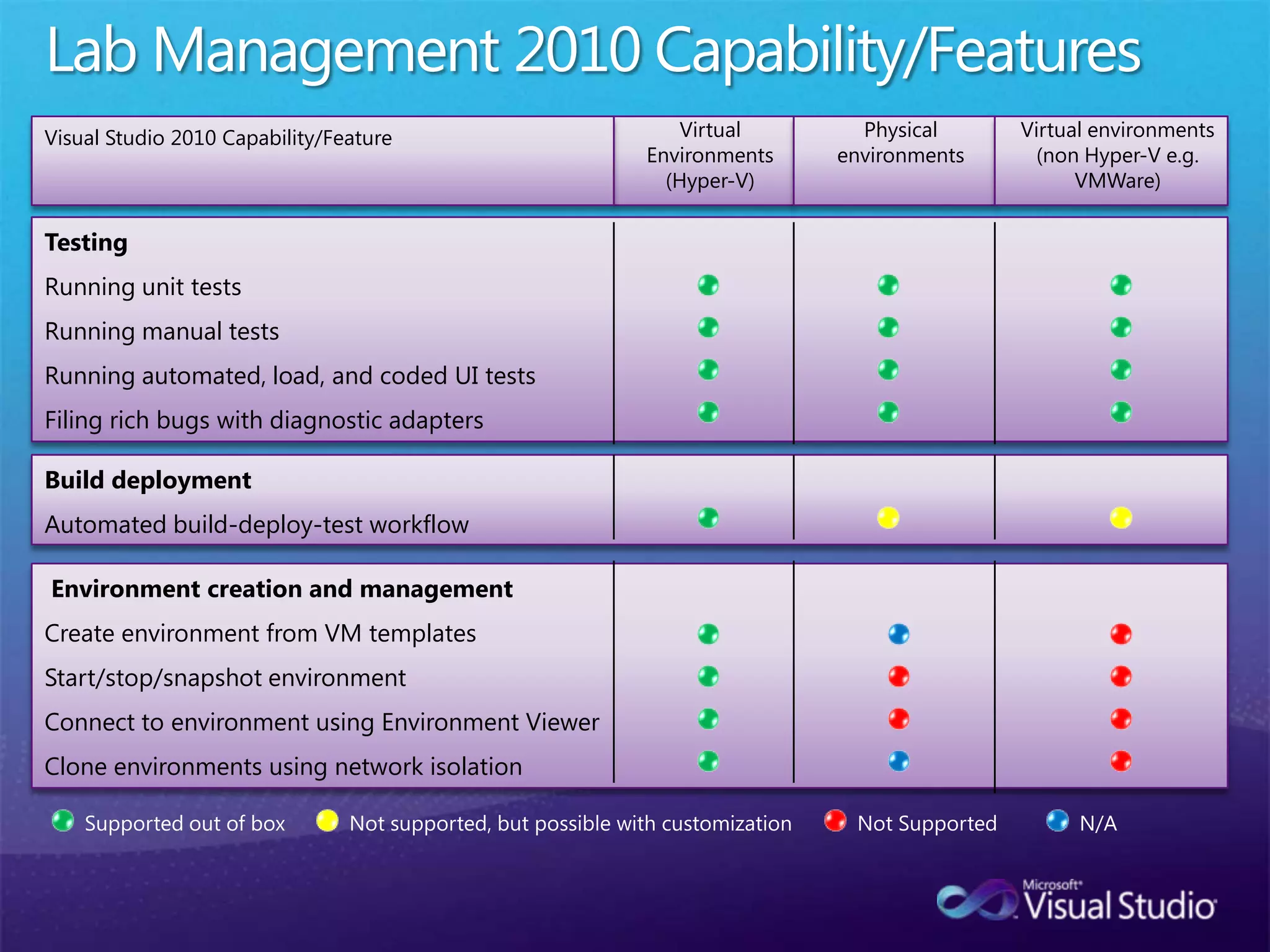 “As you sit in the debugger, being able to move backwards while in the debugger (or attach the execution log to a bug) has to be the killer feature coming up in the entire Visual Studio 2010 release.”  -John RobbinsIntelliTrace