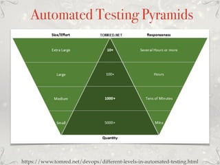https://www.tomred.net/devops/different-levels-in-automated-testing.html
Automated Testing Pyramids
 