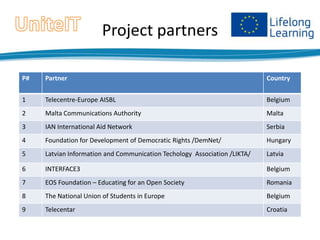Project partners
P#

Partner

Country

1

Telecentre-Europe AISBL

Belgium

2

Malta Communications Authority

Malta

3

IAN International Aid Network

Serbia

4

Foundation for Development of Democratic Rights /DemNet/

Hungary

5

Latvian Information and Communication Techology Association /LIKTA/

Latvia

6

INTERFACE3

Belgium

7

EOS Foundation – Educating for an Open Society

Romania

8

The National Union of Students in Europe

Belgium

9

Telecentar

Croatia

 