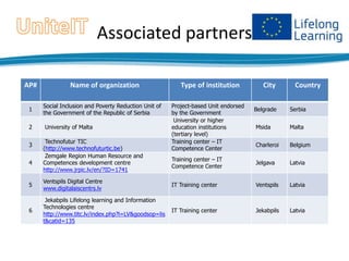 Associated partners
AP#

Name of organization

1

Social Inclusion and Poverty Reduction Unit of
the Government of the Republic of Serbia

2

University of Malta

3
4

Technofutur TIC
(http://www.technofuturtic.be)
Zemgale Region Human Resource and
Competences development centre
http://www.jrpic.lv/en/?ID=1741

Type of institution
Project-based Unit endorsed
by the Government
University or higher
education institutions
(tertiary level)
Training center – IT
Competence Center

City

Country

Belgrade

Serbia

Msida

Malta

Charleroi

Belgium

Training center – IT
Competence Center

Jelgava

Latvia

5

Ventspils Digital Centre
www.digitalaiscentrs.lv

IT Training center

Ventspils

Latvia

6

Jekabpils Lifelong learning and Information
Technologies centre
http://www.titc.lv/index.php?l=LV&goodsop=lis
t&catid=135

IT Training center

Jekabpils

Latvia

 