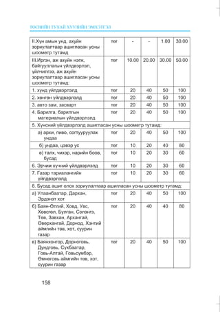ÒªÑÂÈÉÍ ÒÓÕÀÉ ÕÓÓËÈÉÍ ÝÌÕÝÒÃÝË
158
II.Õ¿í àìûí óíä, àõóéí
çîðèóëàëòààð àøèãëàñàí óñíû
øîîìåòð òóòàìä
òºã - - 1.00 30.00
III.Èðãýí, àæ àõóéí íýãæ,
áàéãóóëëàãûí ¿éëäâýðëýë,
¿éë÷èëãýý, àæ àõóéí
çîðèóëàëòààð àøèãëàñàí óñíû
øîîìåòð òóòàìä:
òºã 10.00 20.00 30.00 50.00
1. õ¿íä ¿éëäâýðëýëä òºã 20 40 50 100
2. õºíãºí ¿éëäâýðëýëä òºã 20 40 50 100
3. àâòî çàì, çàñâàðò òºã 20 40 50 100
4. Áàðèëãà, áàðèëãûí
ìàòåðèàëûí ¿éëäâýðëýëä
òºã 20 40 50 100
5. Õ¿íñíèé ¿éëäâýðëýëä àøèãëàñàí óñíû øîîìåòð òóòàìä:
à) àðõè, ïèâî, ñîãòóóðóóëàõ
óíäàà
òºã 20 40 50 100
á) óíäàà, öýâýð óñ òºã 10 20 40 80
â) òàëõ, ÷èõýð, íàðèéí áîîâ,
áóñàä
òºã 10 20 30 60
6. Ýð÷èì õ¿÷íèé ¿éëäâýðëýëä òºã 10 20 30 60
7. Ãàçàð òàðèàëàíãèéí
¿éëäâýðëýëä
òºã 10 20 30 60
8. Áóñàä àøèã îëîõ çîðèóëàëòààð àøèãëàñàí óñíû øîîìåòð òóòàìä:
à) Óëààíáààòàð, Äàðõàí,
Ýðäýíýò õîò
òºã 20 40 50 100
á) Áàÿí-ªëãèé, Õîâä, Óâñ,
Õºâñãºë, Áóëãàí, Ñýëýíãý,
Òºâ, Çàâõàí, Àðõàíãàé,
ªâºðõàíãàé, Äîðíîä, Õýíòèé
àéìãèéí òºâ, õîò, ñóóðèí
ãàçàð
òºã 20 40 40 80
â) Áàÿíõîíãîð, Äîðíîãîâü,
Äóíäãîâü, Ñ¿õáààòàð,
Ãîâü-Àëòàé, Ãîâüñ¿ìáýð,
ªìíºãîâü àéìãèéí òºâ, õîò,
ñóóðèí ãàçàð
òºã 20 40 50 100
 
