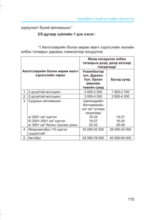 ÒªÑÂÈÉÍ ÒÓÕÀÉ ÕÓÓËÈÉÍ ÝÌÕÝÒÃÝË
175
çîðèóëàëò á¿õèé àâòîìàøèí;”
2/5 äóãààð ç¿éëèéí 1 äýõ õýñýã:
“1.Àâòîòýýâðèéí áîëîí ººðºº ÿâàã÷ õýðýãñëèéí æèëèéí
àëáàí òàòâàðûã äàðààõü õýìæýýãýýð íîãäóóëíà:
Àâòîòýýâðèéí áîëîí ººðºº ÿâàã÷
õýðýãñëèéí òºðºë
Æèëä íîãäóóëàõ àëáàí
òàòâàðûí äýýä, äîîä õÿçãààð
/òºãðºãººð/
Óëààíáààòàð
õîò, Äàðõàí-
Óóë, Îðõîí
àéìãèéí
òºâèéí ñóìä
Áóñàä ñóìä
1 2 äóãóéòàé ìîòîöèêë 2 000-3 000 1 800-2 700
2 Ç äóãóéòàé ìîòîöèêë 3 000-4 500 2 800-4 200
3 Ñóóäëûí àâòîìàøèí:
à/ 2001 ñìÇ
õ¿ðòýë
á/ 2001-3001 ñìÇ
õ¿ðòýë
â/ 3001 ñìÇ
áîëîí ò¿¿íýýñ äýýø
/Öèëèíäðèéí
áàãòààìæèéí
íýã ñì3
òóòàìä
òºãðºãººð/
16-24
18-27
22-33
14-21
16-24
20-30
4 Ìèêðîàâòîáóñ /15 õ¿ðòýë
ñóóäàëòàé/
35 000-52 500 28 000-42 000
5 Àâòîáóñ 52 000-78 000 40 000-60 000
 