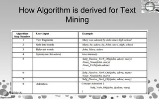How Algorithm is derived for Text
Mining
04/02/15 12
 