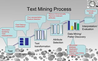 Text Mining Process
Text
transformation
Text
Preprocessing
Text
Attribute
Selection
Data Mining/
Patter Discovery
Interpretation/
Evaluation•Document
Clustering
•Text
Characteristics
•Text Cleanup
•Tokenization
•Text representation
•Feature Selection
•Reduce Dimensionality
•Remove irrelevant
attributes
•Structured
database
•Application
dependent
•Classic data mining
technique
Terminate or
iterate
04/02/15 5
 