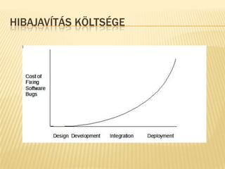 EllenőrzésKódolás és tesztelés közti fázisIndirektCsökkenti a tesztelés-javítás fázis idejétCodereview!Építő jellegű kritika