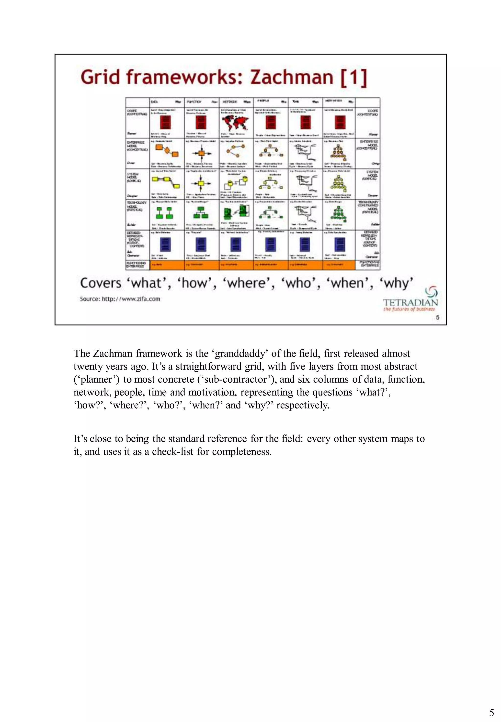 The Zachman framework is the „granddaddy‟ of the field, first released almost
twenty years ago. It‟s a straightforward grid, with five layers from most abstract
(„planner‟) to most concrete („sub-contractor‟), and six columns of data, function,
network, people, time and motivation, representing the questions „what?‟,
„how?‟, „where?‟, „who?‟, „when?‟ and „why?‟ respectively.


It‟s close to being the standard reference for the field: every other system maps to
it, and uses it as a check-list for completeness.




                                                                                       5
 