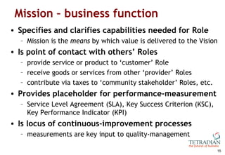 Mission – business function <ul><li>Specifies and clarifies capabilities needed for Role </li></ul><ul><ul><li>Mission is ...