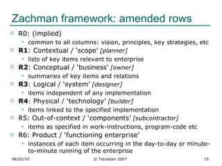 Integrating Zachman and TOGAF-ADM | PPT