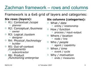 Integrating Zachman and TOGAF-ADM | PPT