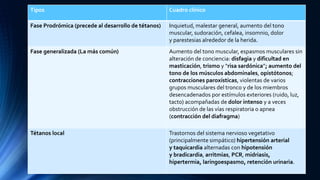 Tipos Cuadro clínico
Fase Prodrómica (precede al desarrollo de tétanos) Inquietud, malestar general, aumento del tono
muscular, sudoración, cefalea, insomnio, dolor
y parestesias alrededor de la herida.
Fase generalizada (La más común) Aumento del tono muscular, espasmos musculares sin
alteración de conciencia: disfagia y dificultad en
masticación, trismo y “risa sardónica”; aumento del
tono de los músculos abdominales, opistótonos;
contracciones paroxísticas, violentas de varios
grupos musculares del tronco y de los miembros
desencadenados por estímulos exteriores (ruido, luz,
tacto) acompañadas de dolor intenso y a veces
obstrucción de las vías respiratoria o apnea
(contracción del diafragma)
Tétanos local Trastornos del sistema nervioso vegetativo
(principalmente simpático) hipertensión arterial
y taquicardia alternadas con hipotensión
y bradicardia, arritmias, PCR, midriasis,
hipertermia, laringoespasmo, retención urinaria.
 