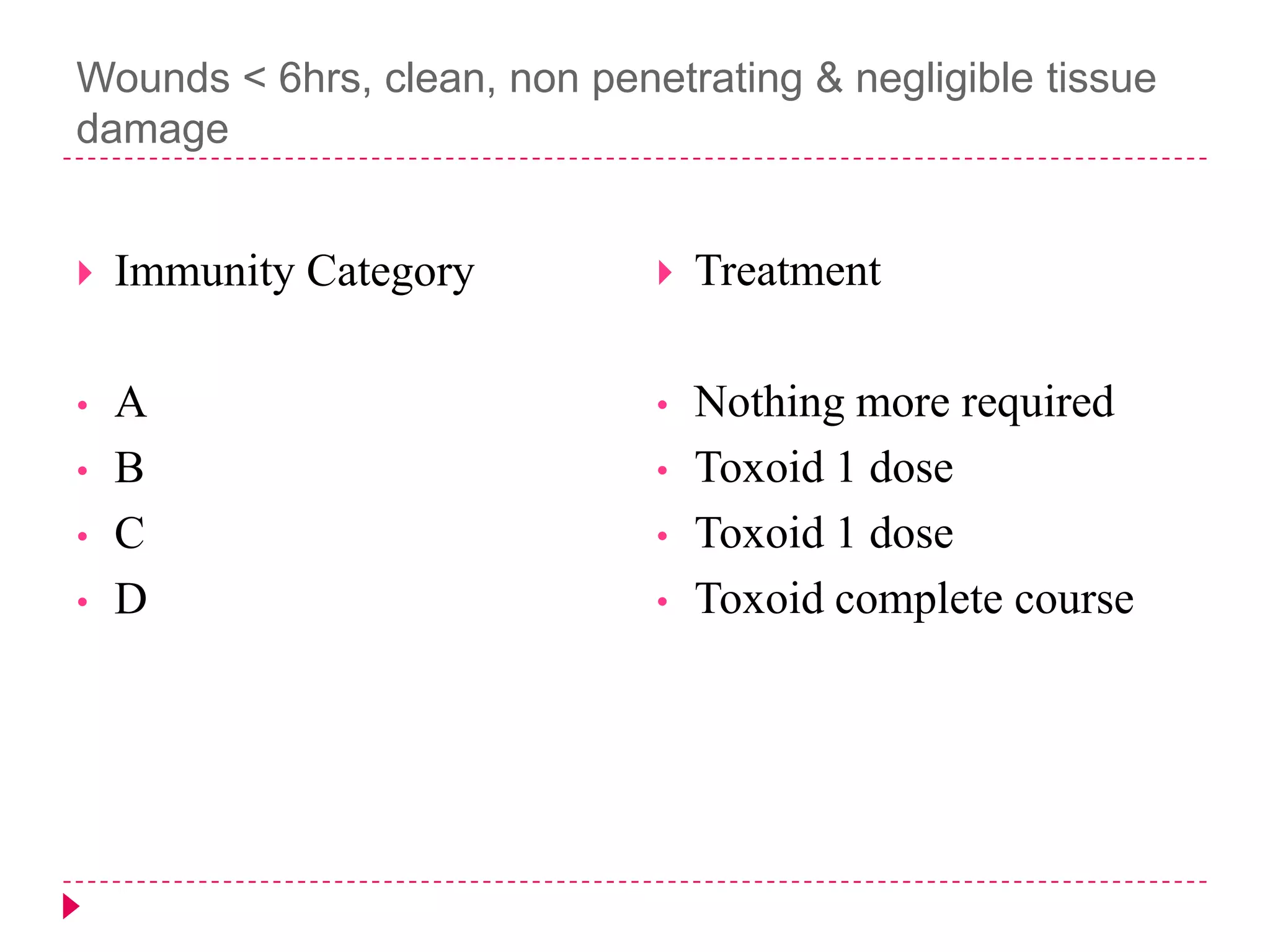 Wounds < 6hrs, clean, non penetrating & negligible tissue
damage


Immunity Category



Treatment

•

A
B
C
D

•

Nothing more required
Toxoid 1 dose
Toxoid 1 dose
Toxoid complete course

•
•
•

•
•
•

 