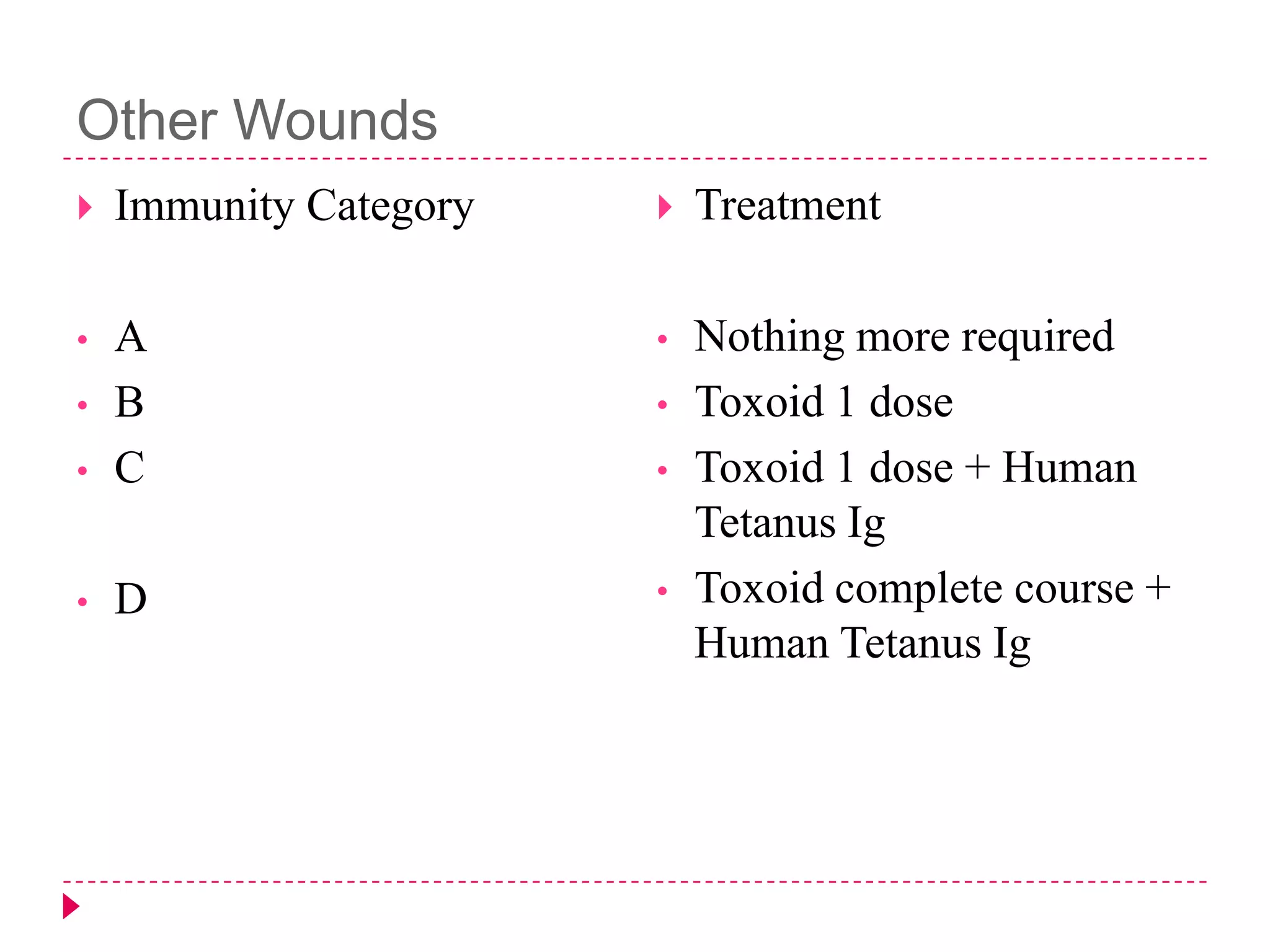 Other Wounds


Immunity Category



Treatment

•

•

•

A
B
C

•

D

•

Nothing more required
Toxoid 1 dose
Toxoid 1 dose + Human
Tetanus Ig
Toxoid complete course +
Human Tetanus Ig

•

•
•

 