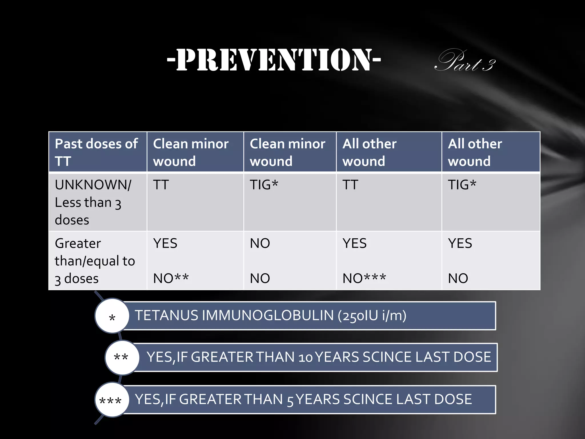 -Prevention-

Part 3

Past doses of
TT

Clean minor
wound

Clean minor
wound

All other
wound

All other
wound

UNKNOWN/
Less than 3
doses

TT

TIG*

TT

TIG*

Greater
than/equal to
3 doses

YES

NO

YES

YES

NO**

NO

NO***

NO

*
**

TETANUS IMMUNOGLOBULIN (250IU i/m)
YES,IF GREATER THAN 10 YEARS SCINCE LAST DOSE

*** YES,IF GREATER THAN 5 YEARS SCINCE LAST DOSE

 