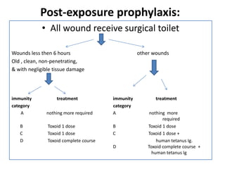 Post-exposure prophylaxis: 
• All wound receive surgical toilet 
Wounds less then 6 hours other wounds 
Old , clean, non-penetrating, 
& with negligible tissue damage 
immunity treatment immunity treatment 
category category 
A nothing more required A nothing more 
required 
B Toxoid 1 dose B Toxoid 1 dose 
C Toxoid 1 dose C Toxoid 1 dose + 
D Toxoid complete course human tetanus Ig. 
D Toxoid complete course + 
human tetanus Ig 
 