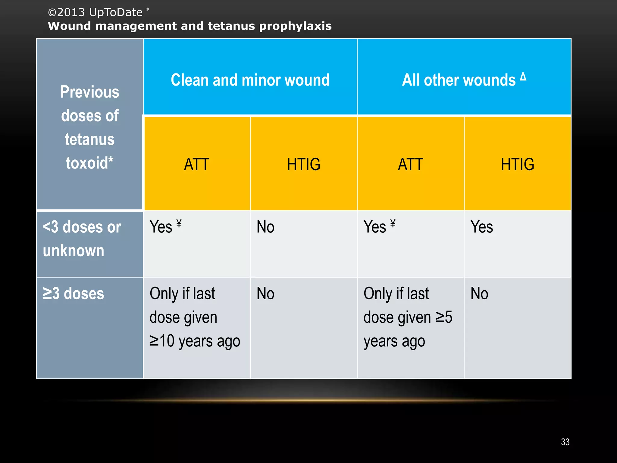 Previous
doses of
tetanus
toxoid*
Clean and minor wound All other wounds Δ
ATT HTIG ATT HTIG
<3 doses or
unknown
Yes ¥ No Yes ¥ Yes
≥3 doses Only if last
dose given
≥10 years ago
No Only if last
dose given ≥5
years ago
No
©2013 UpToDate ®
Wound management and tetanus prophylaxis
33
 