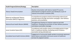 Health Program/Scheme/Strategy Description
Tetanus Toxoid Immunization
Routine immunization with tetanus toxoid (TT) vaccine,
administered to pregnant women and individuals as part of
national immunization schedules (NIS).
Maternal and Neonatal Tetanus
Elimination (MNTE) Programme
A comprehensive program aimed at eliminating maternal and
neonatal tetanus through vaccination campaigns, clean delivery
practices, and surveillance.
National Rural Health Mission (NRHM)
Strengthening initiatives to improve maternal and child
healthcare, including the promotion of clean delivery practices
and tetanus vaccination coverage.
Janani Suraksha Yojana (JSY)
A conditional cash transfer scheme encouraging women to give
birth in healthcare facilities, facilitating access to tetanus
vaccination during antenatal care.
Accredited Social Health Activists (ASHA)
Engagement of community health workers to promote awareness
about tetanus vaccination and ensure access to healthcare
services for pregnant women.
 