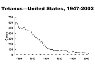 Tetanus—United States, 1947-2002 