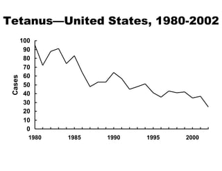 Tetanus—United States, 1980-2002 