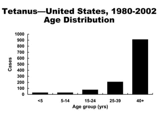 Tetanus—United States, 1980-2002 Age Distribution 