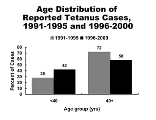 Age Distribution of  Reported Tetanus Cases,  1991-1995 and 1996-2000 
