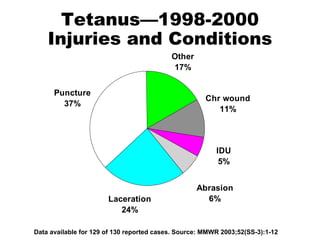 Tetanus—1998-2000 Injuries and Conditions Data available for 129 of 130 reported cases. Source: MMWR 2003;52(SS-3):1-12 