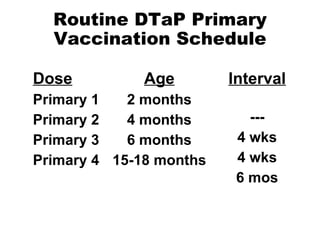Routine DTaP Primary Vaccination Schedule Dose Primary 1 Primary 2 Primary 3 Primary 4 Age 2 months 4 months 6 months 15-18 months Interval   --- 4 wks 4 wks 6 mos 