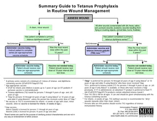 Summary Guide to Tetanus Prophylaxis
in Routine Wound Management
A clean, minor wound
Administer vaccine today.2,4
Patient should receive next
dose per age-appropriate
schedule.
Vaccine not needed today.
Patient should receive next
dose at 10-year interval after
last dose.
Administer vaccine and
tetanus immune gobulin
(TIG) now.2,4,5,6,7
Was the most recent
dose within the past
5 years?7
Administer vaccine today.2,4
Patient should receive next
dose per age-appropriate
schedule.
Vaccine not needed today.
Patient should receive next
dose at 10-year interval after
last dose.
1
A primary series consists of a minimum of 3 doses of tetanus- and diphtheria-
containing vaccine (DTaP/DTP/Tdap/DT/Td).
2
Age-appropriate vaccine:
DTaP for infants and children 6 weeks up to 7 years of age (or DT pediatric if
pertussis vaccine is contraindicated);
Tetanus-diphtheria (Td) toxoid for persons 7 through 9 years of age; and ≥65
years of age;
Tdap for persons 10 through 64 years of age if using Adacel1
or 10 years of age
and older if using Boostrix1
, unless the person has received a prior dose of Tdap.*
3
No vaccine or TIG is recommended for infants <6 weeks of age with clean, minor
wounds. (And no vaccine is licensed for infants <6 weeks of age.)
No/Unknown Yes
Yes
No
No/Unknown Yes
No Yes
*Tdap vaccines:
Adacel (Sanofi) is licensed for persons 11 through 64 years of age.
Boostrix (GSK) is licensed for persons 10 years of age and older.
1
Brand names are used for the purpose of clarifying product characteristics and are not in
any way an endorsement of either product.
ASSESS WOUND
Has patient completed a primary
tetanus diphtheria series?1,7
Was the most recent
dose within the past
10 years?
Administer vaccine today. 2,3,4
Instruct patient to complete
series per age-appropriate
vaccine schedule.
Has patient completed a primary
tetanus diphtheria series?1,7
All other wounds (contaminated with dirt, feces, saliva,
soil; puncture wounds; avulsions; wounds resulting from
flying or crushing objects, animal bites, burns, frostbite)
4
Tdap* is preferred for persons 10 through 64 years of age if using Adacel1
or 10
years of age and older if using Boostrix1
who have never received Tdap.
Td is preferred to tetanus toxoid (TT) for persons 7 through 9 years of age, or ≥65
years of age if only Adacel1
is available, or those who have received a Tdap
previously. If TT is administered, an adsorbed TT product is preferred to fluid TT.
(All DTaP/DTP/Tdap/DT/Td products contain adsorbed tetanus toxoid.)
5
Give TIG 250 U IM for all ages. It can and should be given simultaneously with the
tetanus-containing vaccine.
6
For infants <6 weeks of age, TIG (without vaccine) is recommended for “dirty”
wounds (wounds other than clean, minor).
7
Persons who are HIV positive should receive TIG regardless of tetanus
immunization history.
Immunization Program
P.O. Box 64975
St. Paul, MN 55164-0975
651-201-5414, 1-877-676-5414
www.health.state.mn.us/immunize (9/12) IC# 141-0332
 