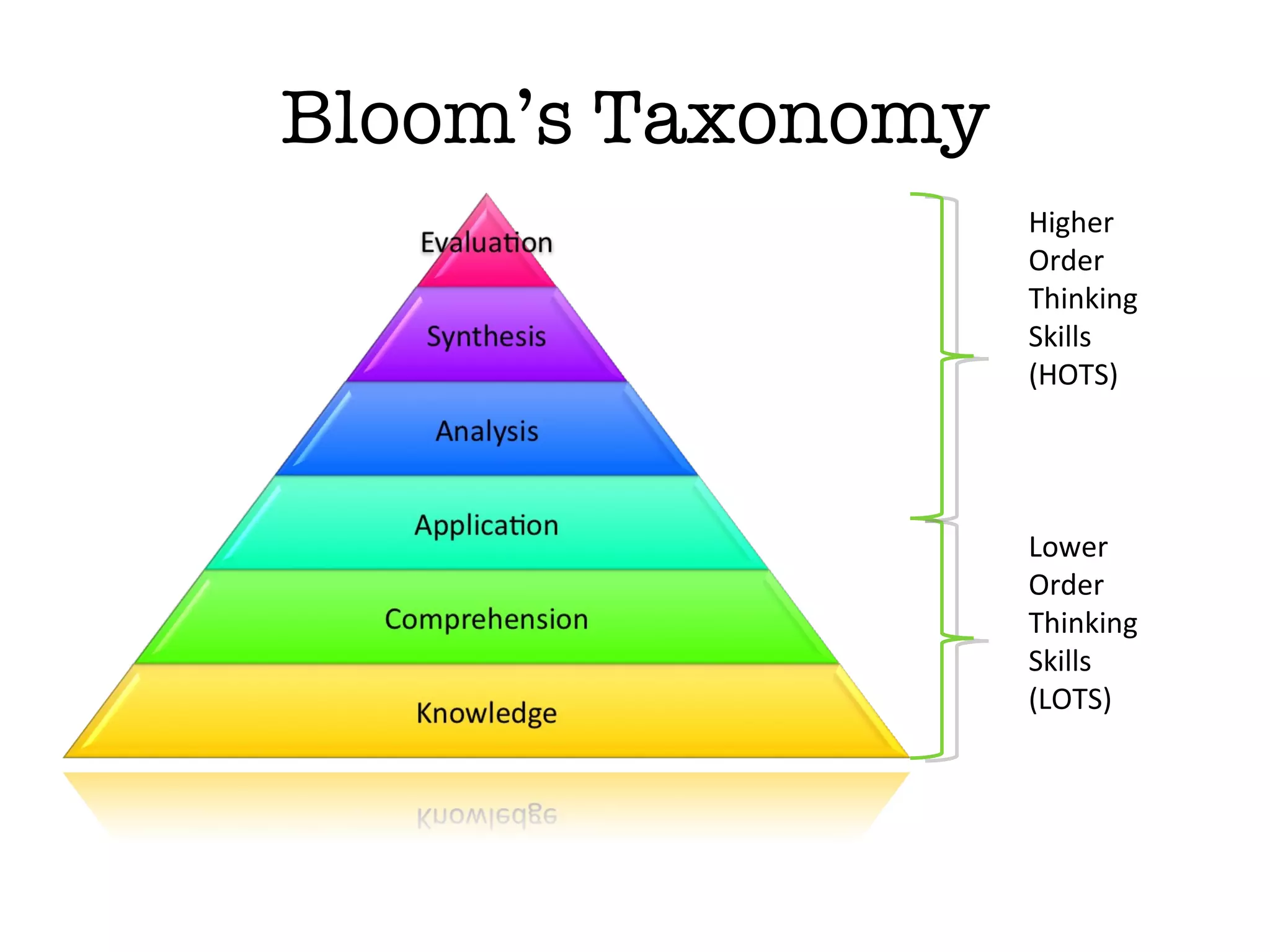 Bloom’s Taxonomy Lower Order Thinking Skills (LOTS) Higher Order Thinking Skills (HOTS) 