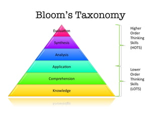 Bloom’s Taxonomy Lower Order Thinking Skills (LOTS) Higher Order Thinking Skills (HOTS) 