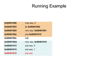 Running Example
Hexa Instructions
0x00401000 cmp eax, 0
0x00401003 jle 0x0040100d
0x00401005 mov eax, 0x00401001
0x0040100a jmp 0x00401015
0x0040100c halt
0x0040100d mov eax, 0x00401018
0x00401012 sub eax, 5
0x00401015 sub eax, 1
0x00401018 jmp eax
 