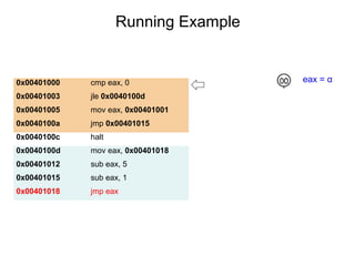 Running Example
Hexa Instructions
0x00401000 cmp eax, 0
0x00401003 jle 0x0040100d
0x00401005 mov eax, 0x00401001
0x0040100a jmp 0x00401015
0x0040100c halt
0x0040100d mov eax, 0x00401018
0x00401012 sub eax, 5
0x00401015 sub eax, 1
0x00401018 jmp eax
eax = α
 
