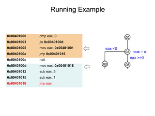 Running Example
Hexa Instructions
0x00401000 cmp eax, 0
0x00401003 jle 0x0040100d
0x00401005 mov eax, 0x00401001
0x0040100a jmp 0x00401015
0x0040100c halt
0x0040100d mov eax, 0x00401018
0x00401012 sub eax, 5
0x00401015 sub eax, 1
0x00401018 jmp eax
eax <0
eax >=0
eax = α
 