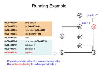 Running Example
Hexa Instructions
0x00401000 cmp eax, 0
0x00401003 jle 0x0040100d
0x00401005 mov eax, 0x00401001
0x0040100a jmp 0x00401015
0x0040100c halt
0x0040100d mov eax, 0x00401018
0x00401012 sub eax, 5
0x00401015 sub eax, 1
0x00401018 jmp eax
00
03
05
0a
12
0d
15
18
eax = α
Convert symbolic value of α into a concrete value
Use white-box testing to under-approximate α
jmp to α?
 