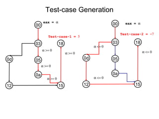 Test-case Generation
00
03
05
0a
12
0d
15
18
α >= 0
α >= 0
α >= 0
α >= 0
00
03
05
0a
12
0d
15
18
α <= 0
α <= 0
α <= 0
eax = α eax = α
Test-case-1 = 5
Test-case-2 = -7
 