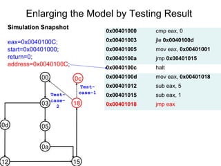 Enlarging the Model by Testing Result
Simulation Snapshot
eax=0x0040100C;
start=0x00401000;
return=0;
address=0x0040100C;
Hexa Instructions
0x00401000 cmp eax, 0
0x00401003 jle 0x0040100d
0x00401005 mov eax, 0x00401001
0x0040100a jmp 0x00401015
0x0040100c halt
0x0040100d mov eax, 0x00401018
0x00401012 sub eax, 5
0x00401015 sub eax, 1
0x00401018 jmp eax
00
03
05
0a
12
0d
15
18
0c
Test-
case-1Test-
case-
2
 