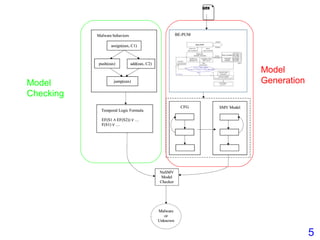 Model Checking Outline
Model
GenerationModel
Checking
5
 