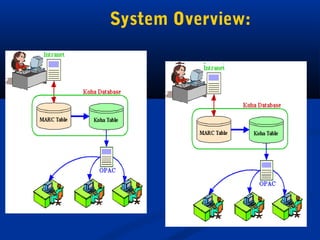 System Overview: 
 