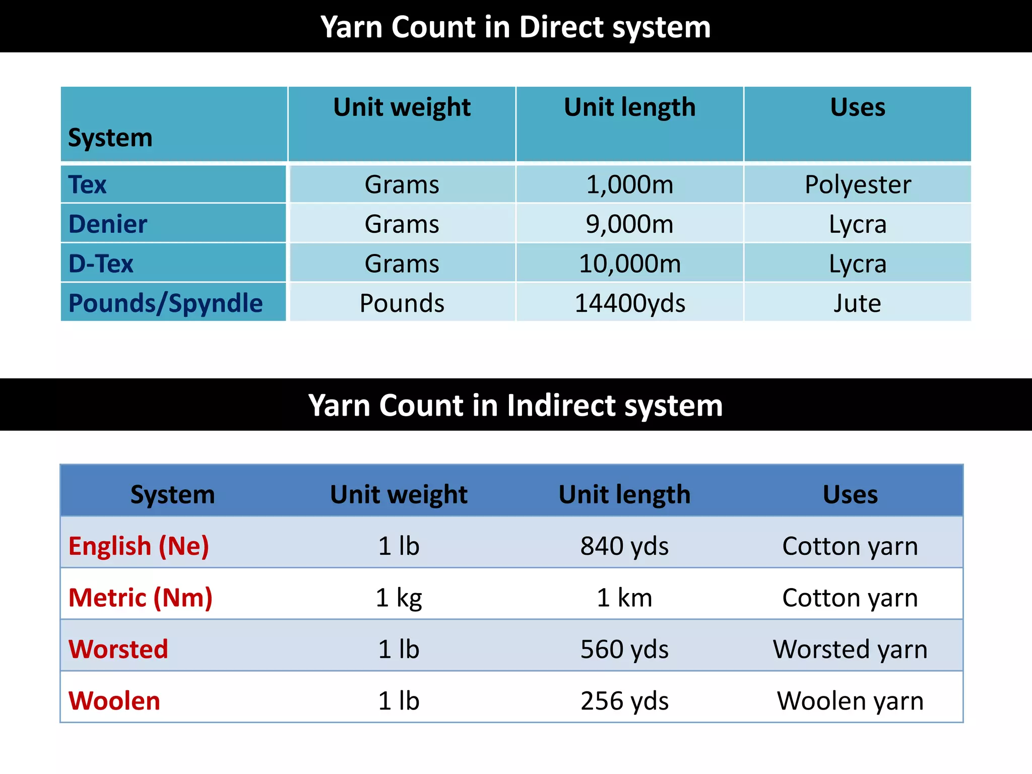 Yarn Count in Direct system
System
Unit weight Unit length Uses
Tex Grams 1,000m Polyester
Denier Grams 9,000m Lycra
D-Tex Grams 10,000m Lycra
Pounds/Spyndle Pounds 14400yds Jute
Yarn Count in Indirect system
System Unit weight Unit length Uses
English (Ne) 1 lb 840 yds Cotton yarn
Metric (Nm) 1 kg 1 km Cotton yarn
Worsted 1 lb 560 yds Worsted yarn
Woolen 1 lb 256 yds Woolen yarn
 