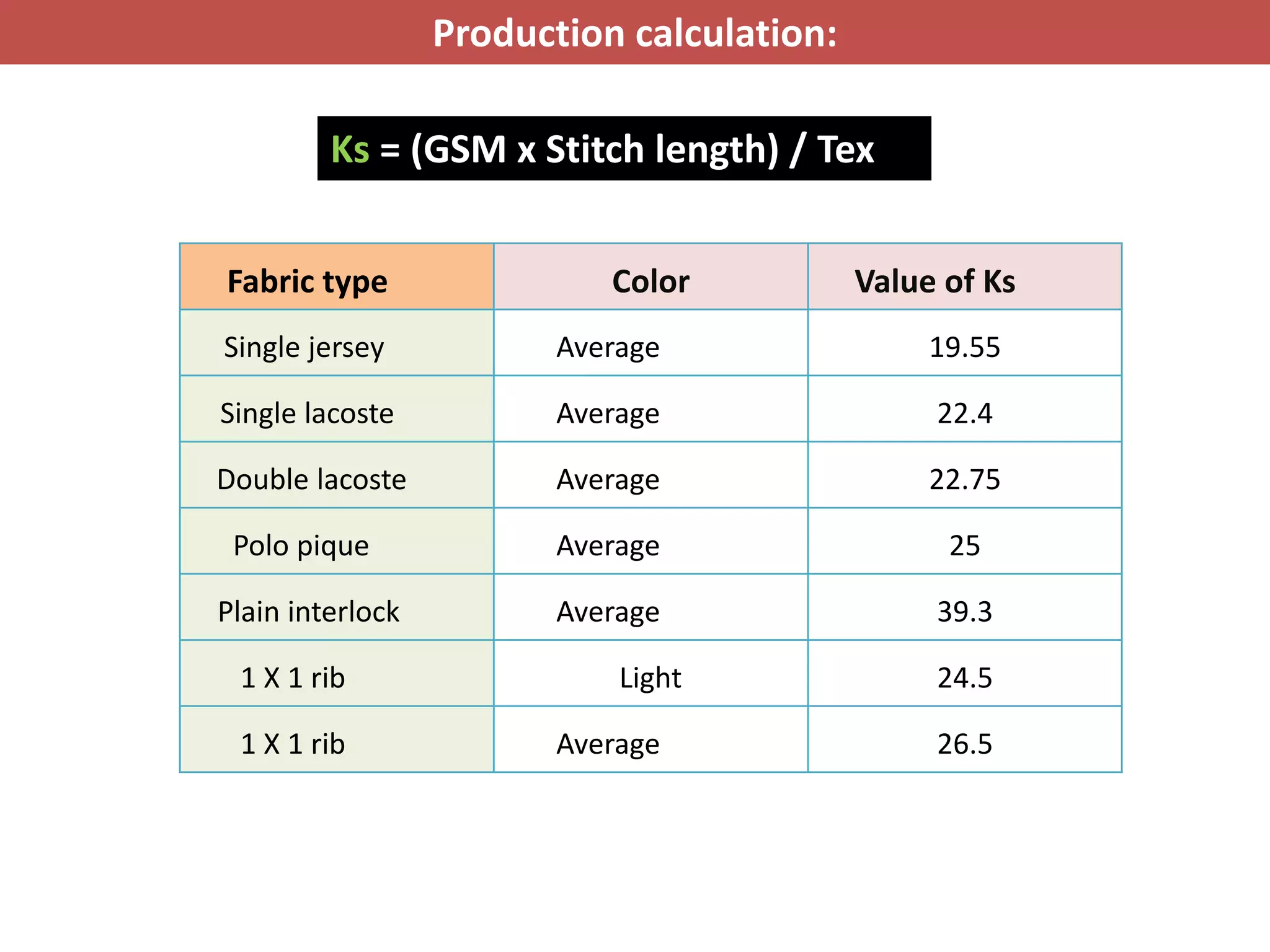 Production calculation:
Fabric type Color Value of Ks
Single jersey Average 19.55
Single lacoste Average 22.4
Double lacoste Average 22.75
Polo pique Average 25
Plain interlock Average 39.3
1 X 1 rib Light 24.5
1 X 1 rib Average 26.5
Ks = (GSM x Stitch length) / Tex
 