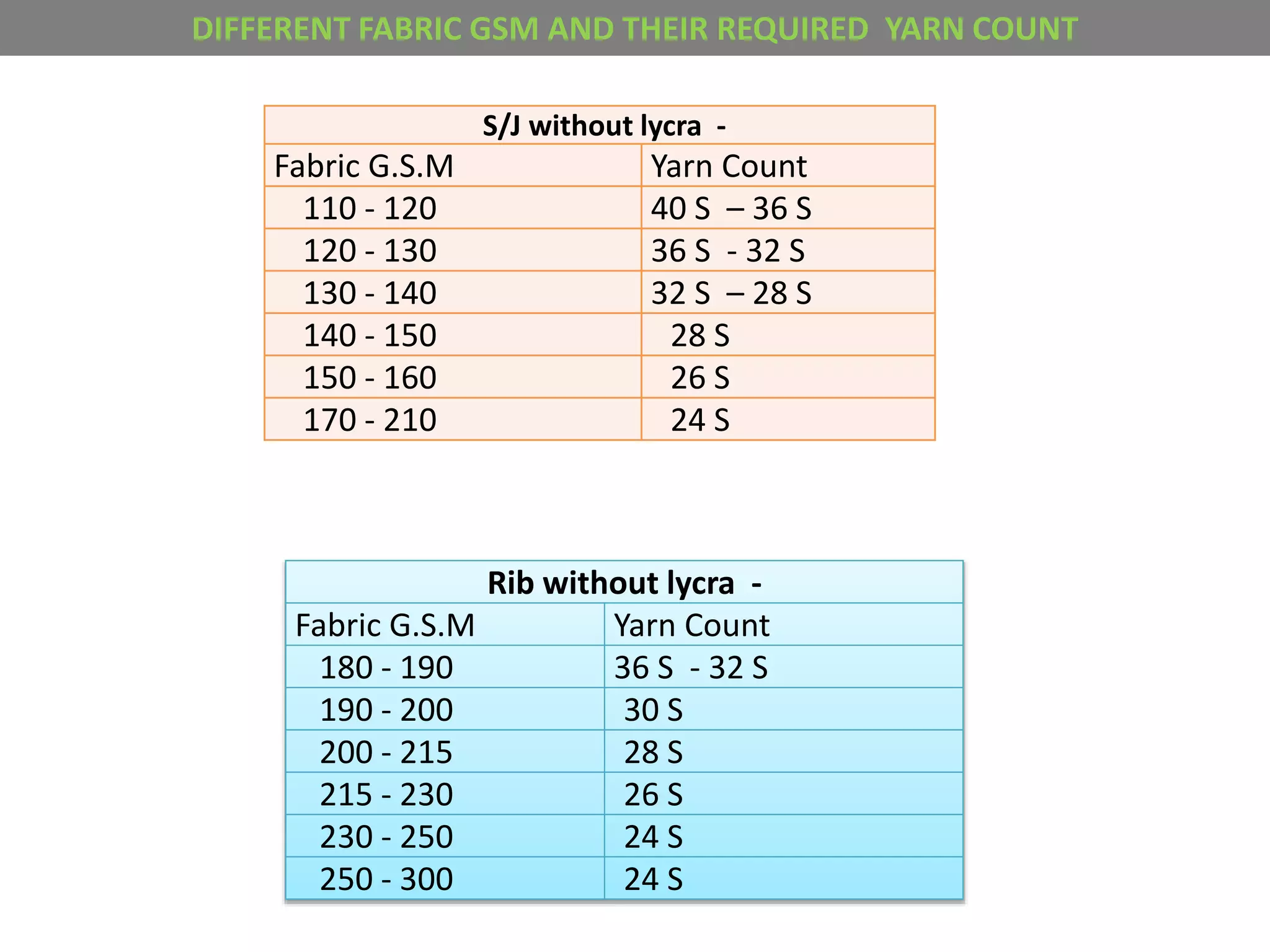 DIFFERENT FABRIC GSM AND THEIR REQUIRED YARN COUNT
S/J without lycra -
Fabric G.S.M Yarn Count
110 - 120 40 S – 36 S
120 - 130 36 S - 32 S
130 - 140 32 S – 28 S
140 - 150 28 S
150 - 160 26 S
170 - 210 24 S
Rib without lycra -
Fabric G.S.M Yarn Count
180 - 190 36 S - 32 S
190 - 200 30 S
200 - 215 28 S
215 - 230 26 S
230 - 250 24 S
250 - 300 24 S
 