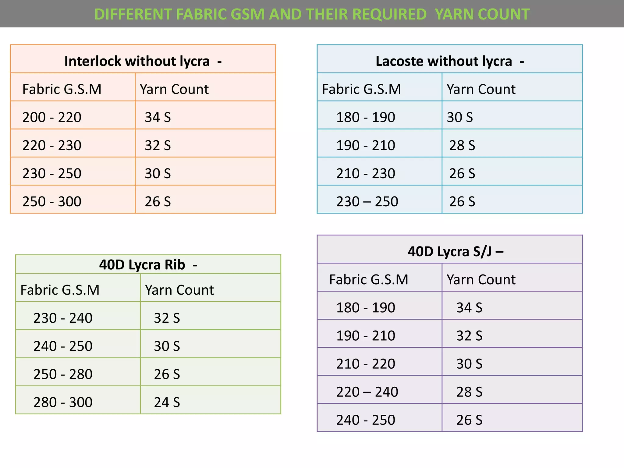 Interlock without lycra -
Fabric G.S.M Yarn Count
200 - 220 34 S
220 - 230 32 S
230 - 250 30 S
250 - 300 26 S
Lacoste without lycra -
Fabric G.S.M Yarn Count
180 - 190 30 S
190 - 210 28 S
210 - 230 26 S
230 – 250 26 S
40D Lycra Rib -
Fabric G.S.M Yarn Count
230 - 240 32 S
240 - 250 30 S
250 - 280 26 S
280 - 300 24 S
40D Lycra S/J –
Fabric G.S.M Yarn Count
180 - 190 34 S
190 - 210 32 S
210 - 220 30 S
220 – 240 28 S
240 - 250 26 S
DIFFERENT FABRIC GSM AND THEIR REQUIRED YARN COUNT
 